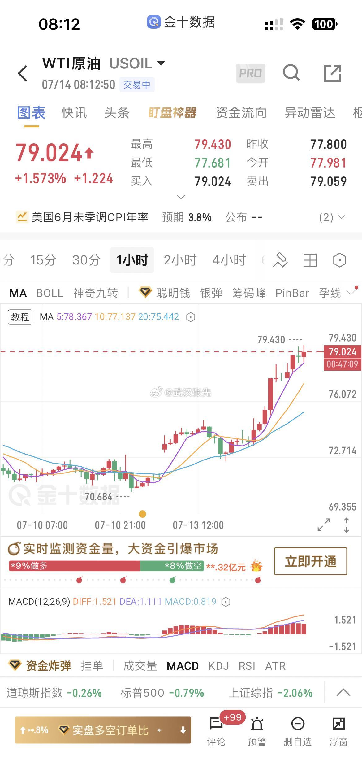 原油 80， 开始收割期货