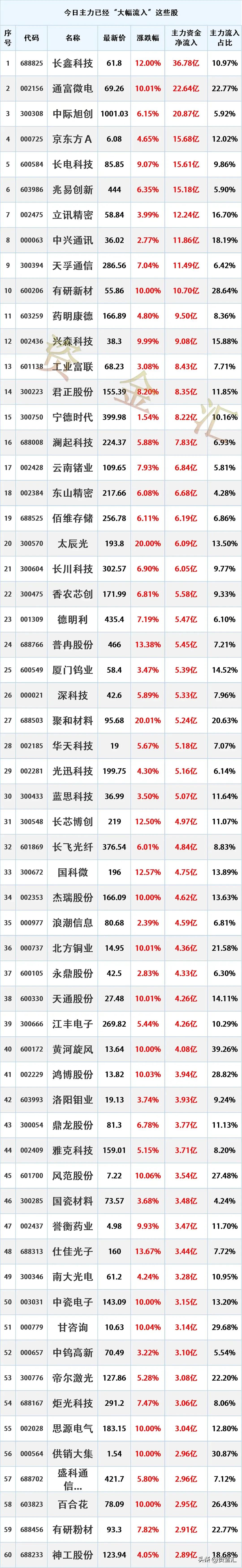 大涨在即，8月17日主力资金已经“大幅买入”这些股
更新日期：2026年8月17