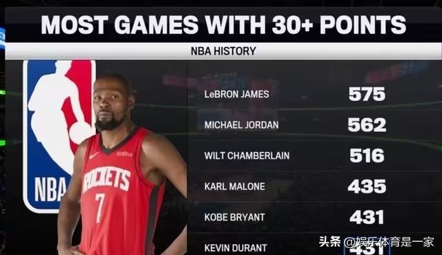 杜兰特又杀疯了！34岁高龄狂砍40分，生涯总得分突破32000分大关，跻身历史第