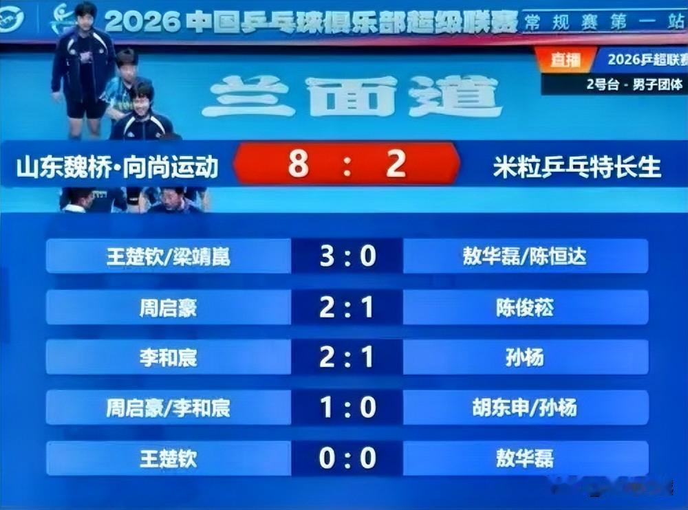 山东魏桥8-2米粒乒乓特长生，收获乒超联赛五连胜、梁王组合独得3分

具体比赛结