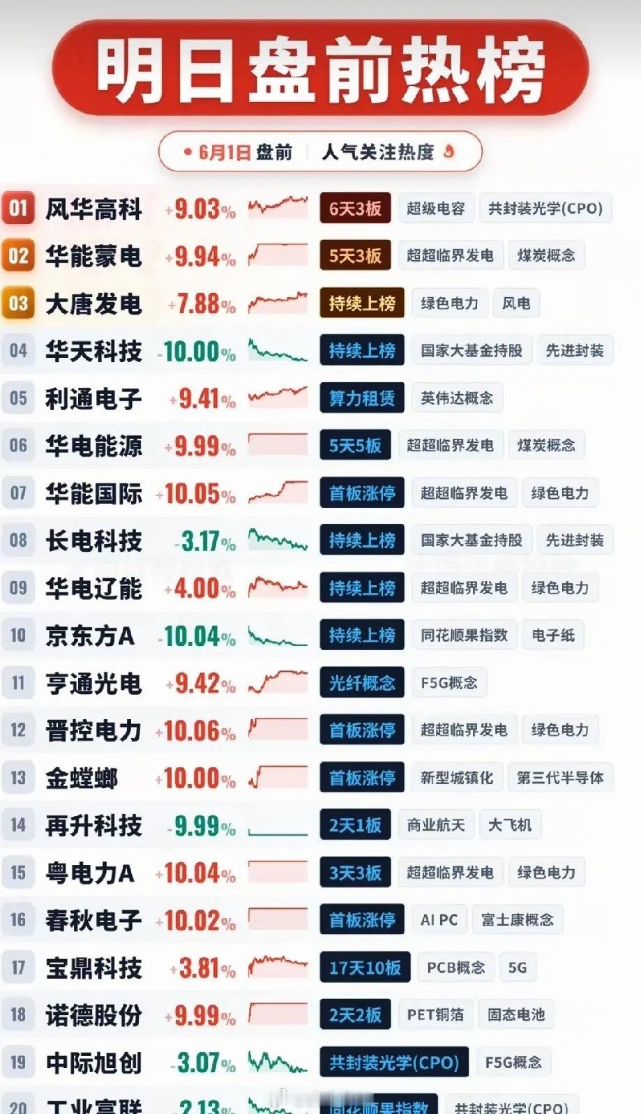 🔥6月1日盘前热榜全景：绿电主线强势霸榜，科技分支多点开花（20只核心人气股梳