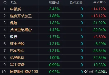 三大指数早盘涨跌不一，创业板指低开冲高后回落。黄白线分化明显，中小盘股走势较强。