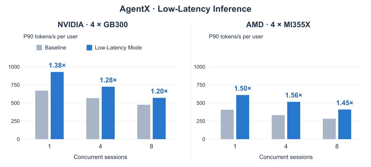 LMSYS组织联合英伟达与AMD，正式发布SGLang低延迟模式。在DeepSe