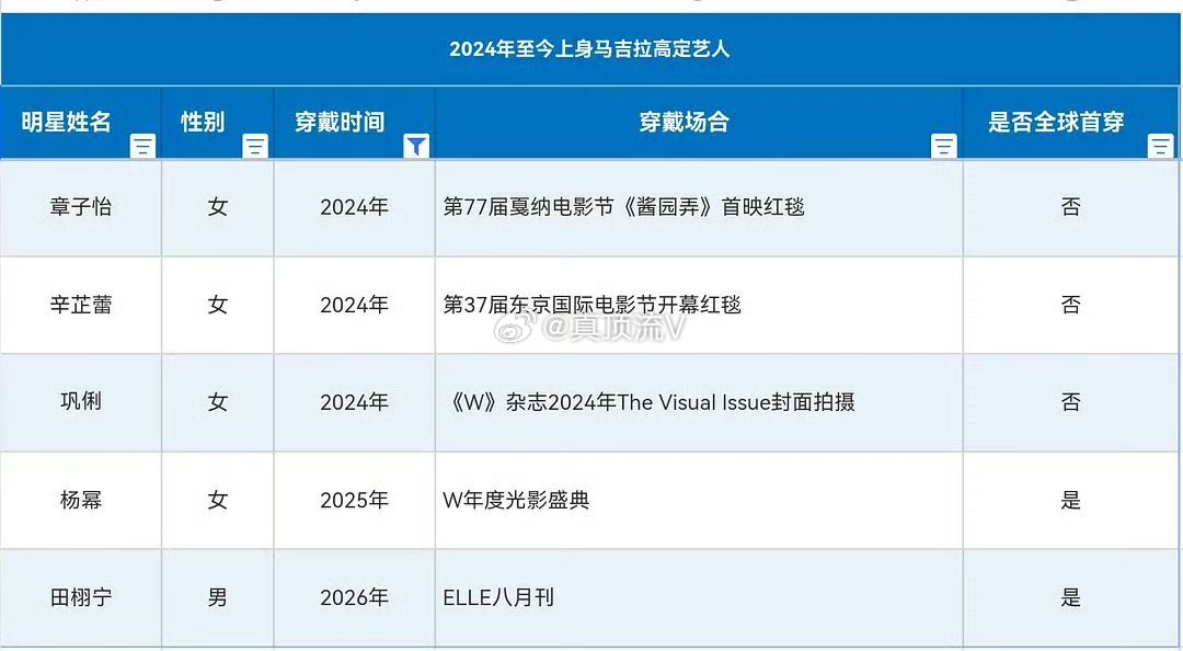 2024年至今马吉拉高定全球首穿的艺人有这些：章子怡 巩俐 辛芷蕾 杨幂 田栩宁