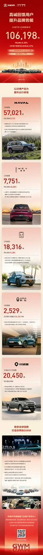 长城汽车3月销售106198辆 长城汽车3月销售新车10.62万辆，同比增长8.