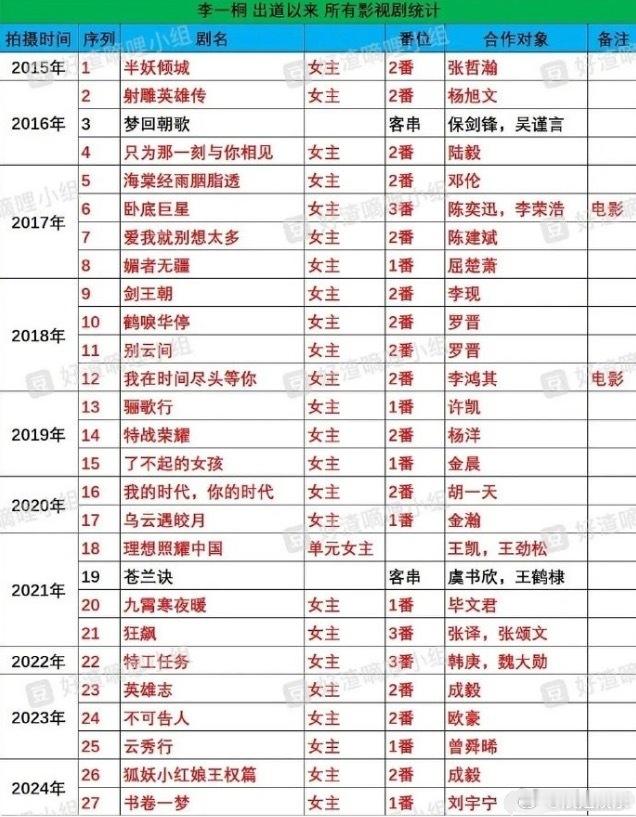 李一桐的剧演一部爆一部，这还叫不红？ 
