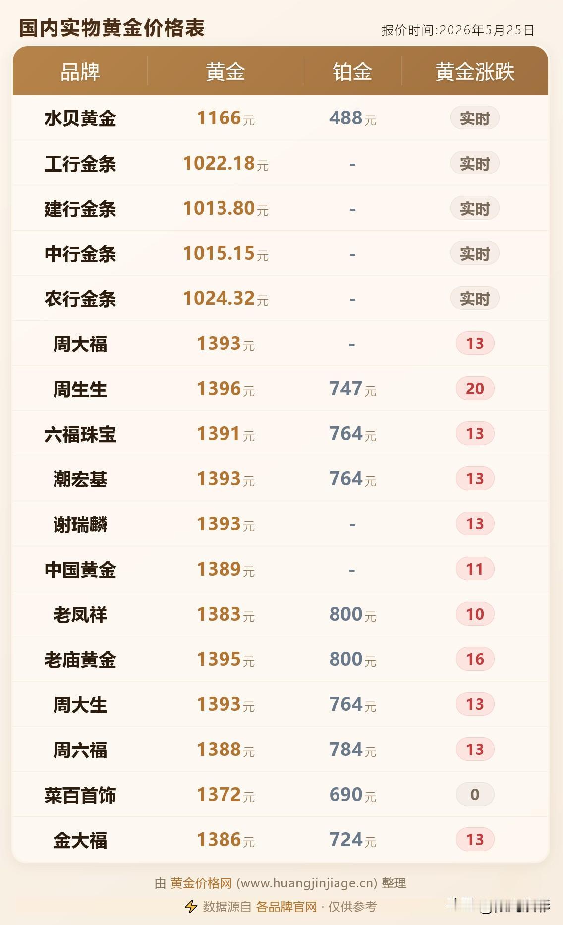 金饰克价上涨！最高上涨20元，各品牌黄金首饰价格分别为多少钱一克？以及后市展望分