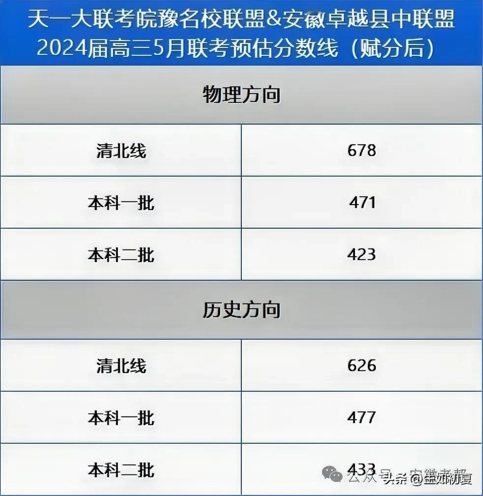速看！皖豫名校联盟&安徽卓越县中联盟2024届高三5月联考划线出炉！


天一大