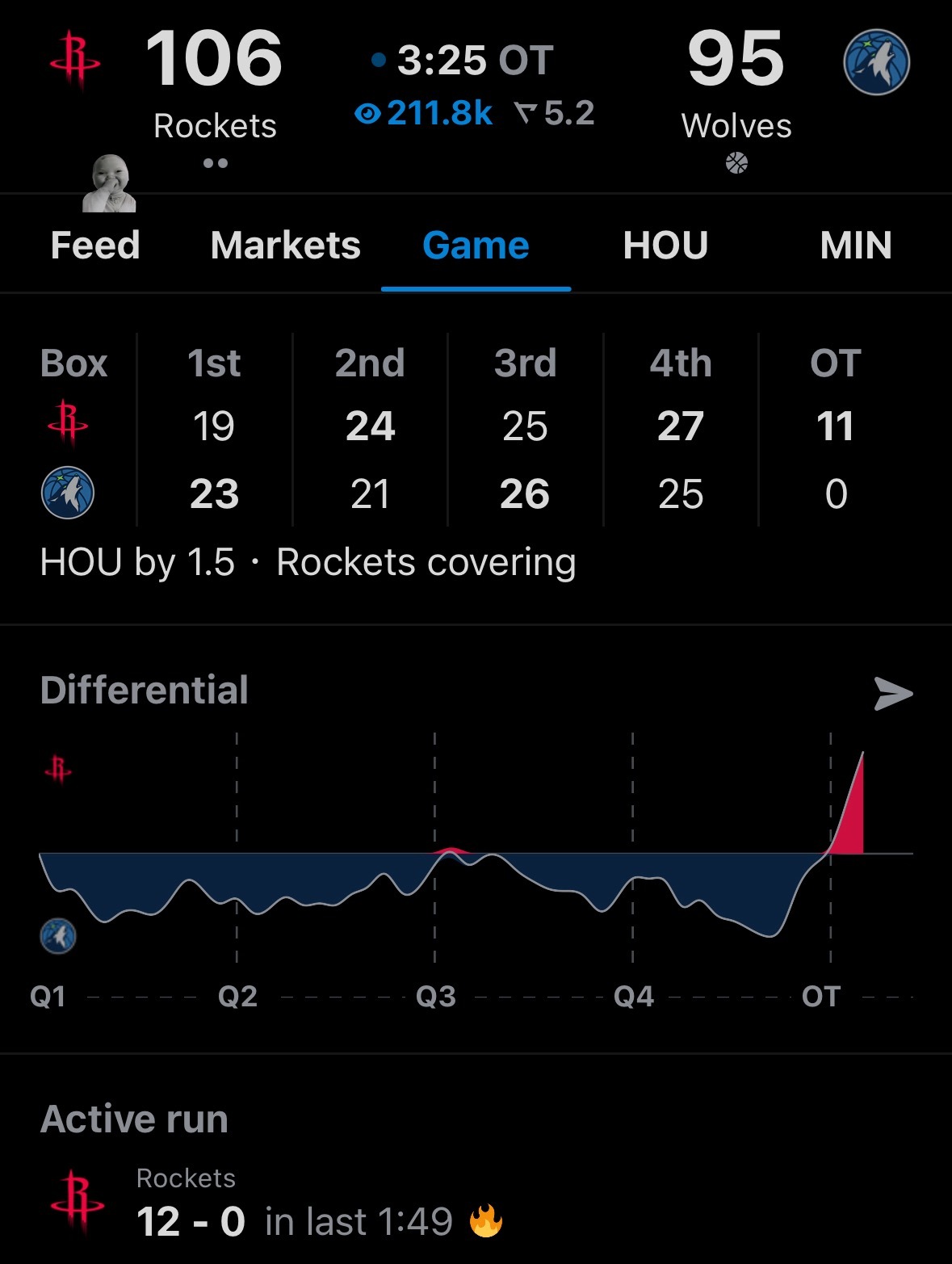 加时赛森林狼0分，火箭优势很大了。火箭vs森林狼