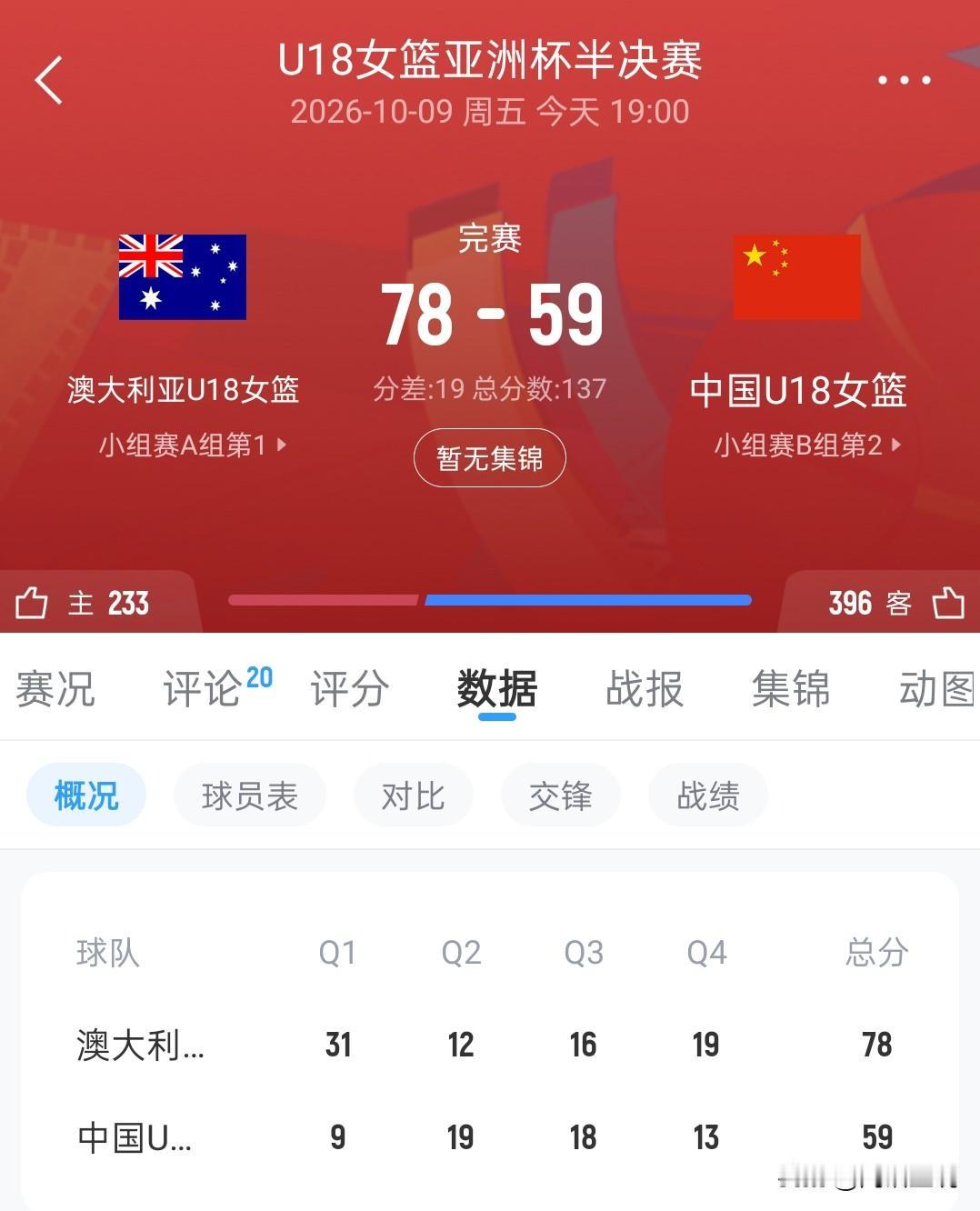 19分惨败，中国女篮止步半决赛，中澳篮球差距相当明显！
首节便落后22分，中国女