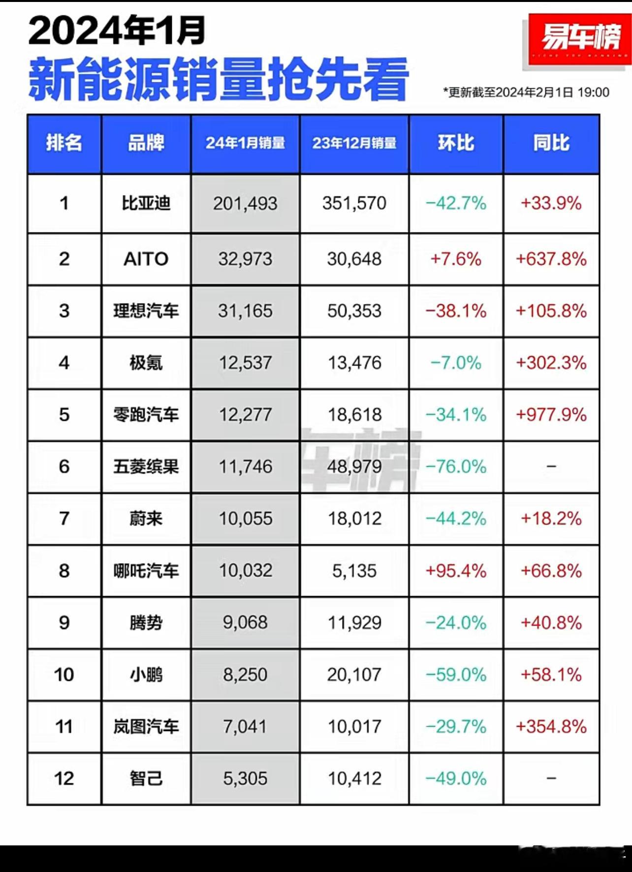 新能源24年1月销量来了，蔚小零环比下滑严重，蔚来下滑44.2%，小鹏更是达到5