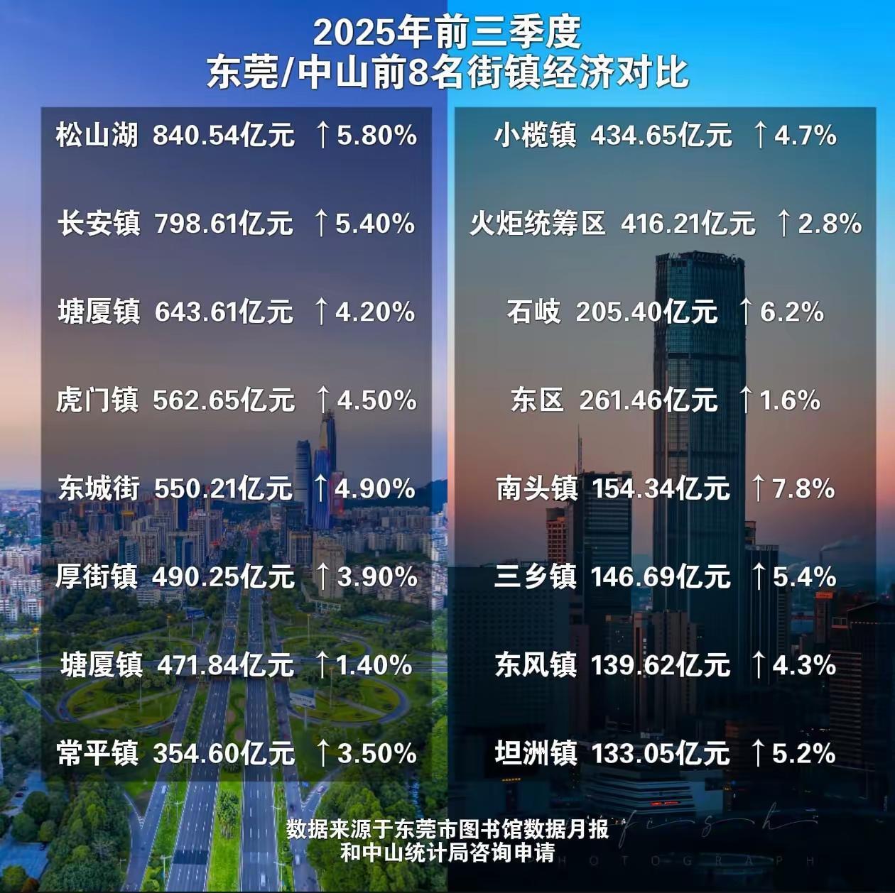 2025 年前三季度，东莞与中山前八强街镇的经济表现呈现显著分化，东莞街镇的经济
