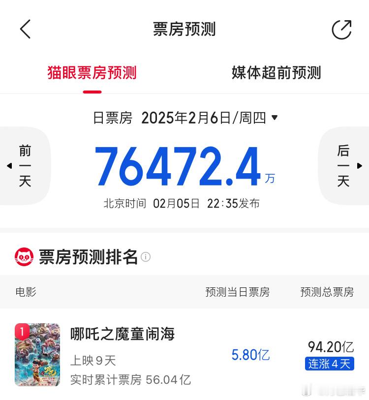 [哆啦A梦吃惊][哆啦A梦吃惊][哆啦A梦吃惊]94-95亿……别最后全年票房4