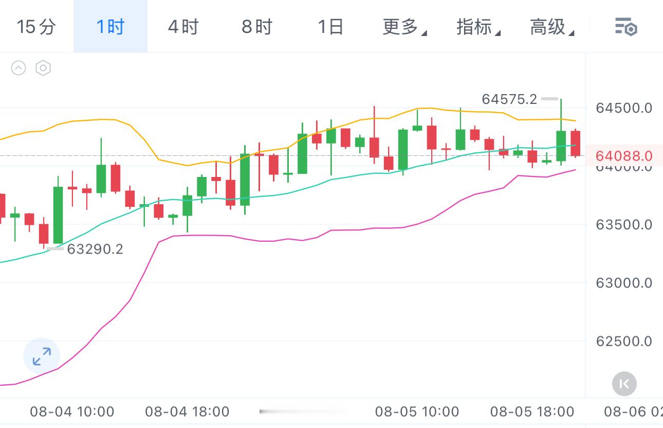 64500多次受阻，今天也提醒这里空/补空！别震了，跌破62000对大家都好，不