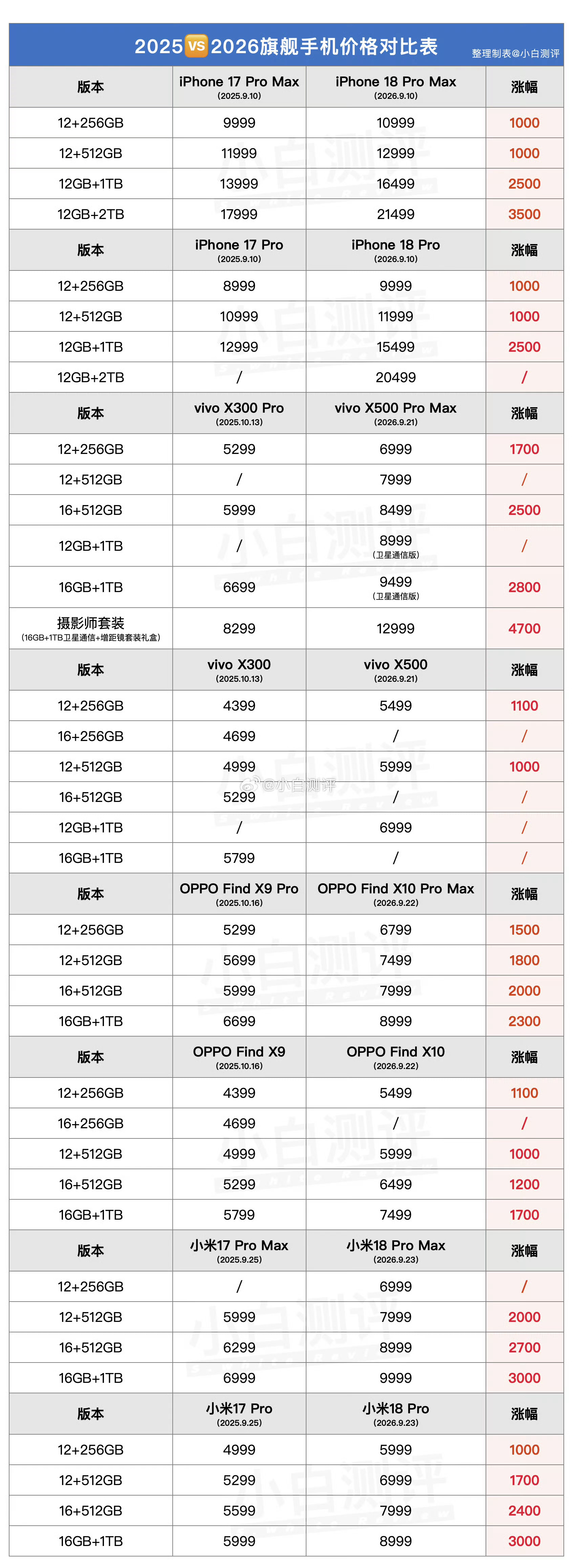 内存涨价影响旗舰手机价格内存确实涨了不少，但是涨价这么多不能全甩锅给内存吧，肯定