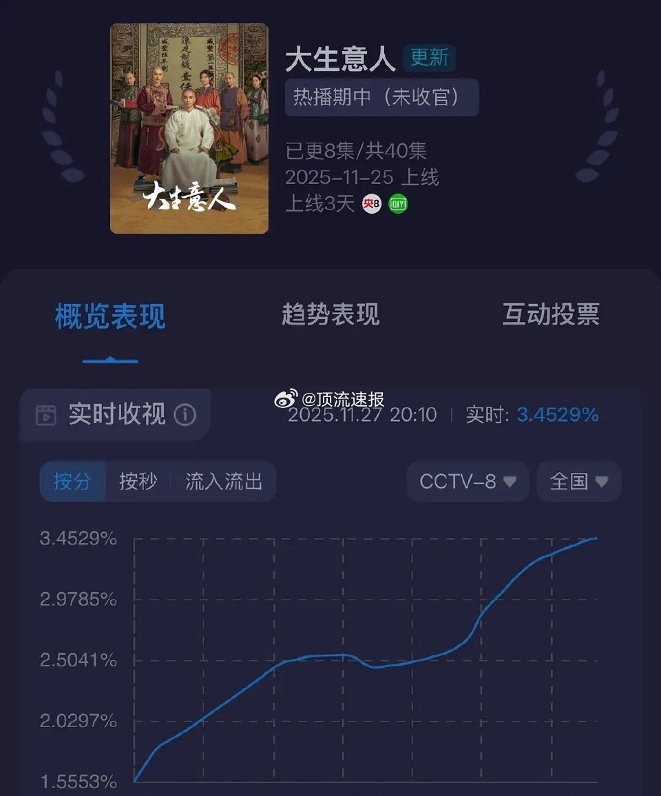 陈晓、孙千《大生意人》实时收视3.45，强的可怕