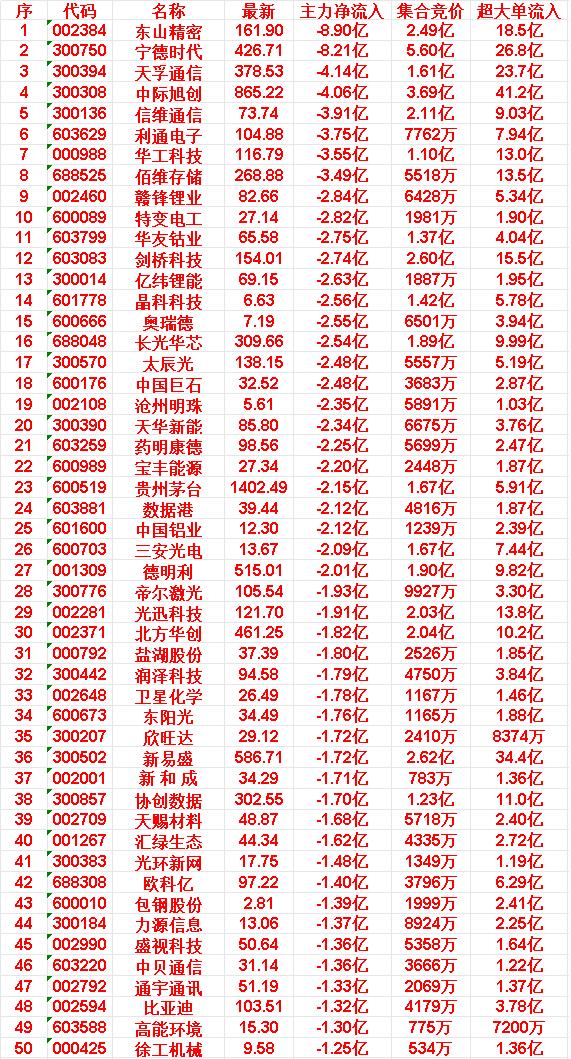 4月20日开盘45分钟，主力“卖出的 ”50名单！

1.东山精密
　　最新价：