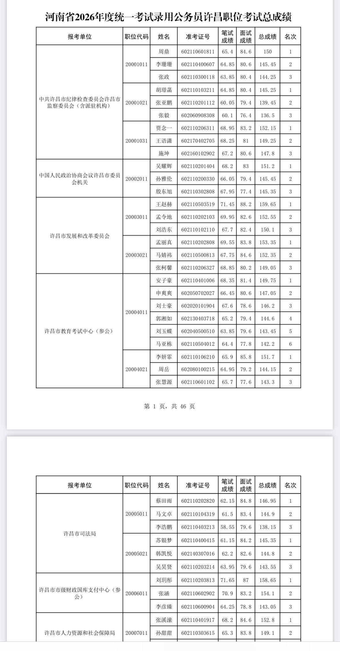 速查！许昌省考+遴选总成绩公布！

📌 发布单位: 许昌市公务员局
📌 通知