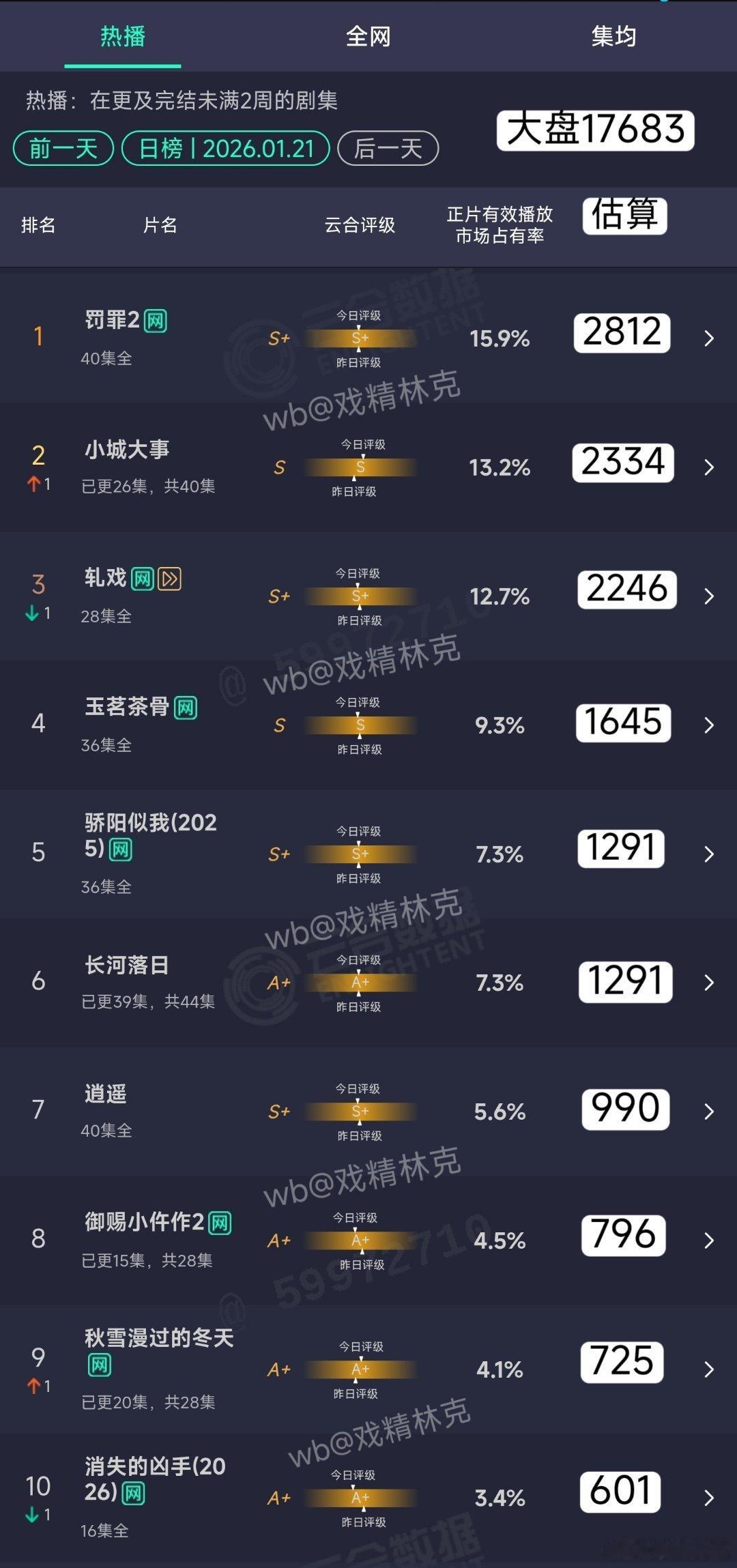 1.21云合估算：骄阳似我这周意外的抗跌