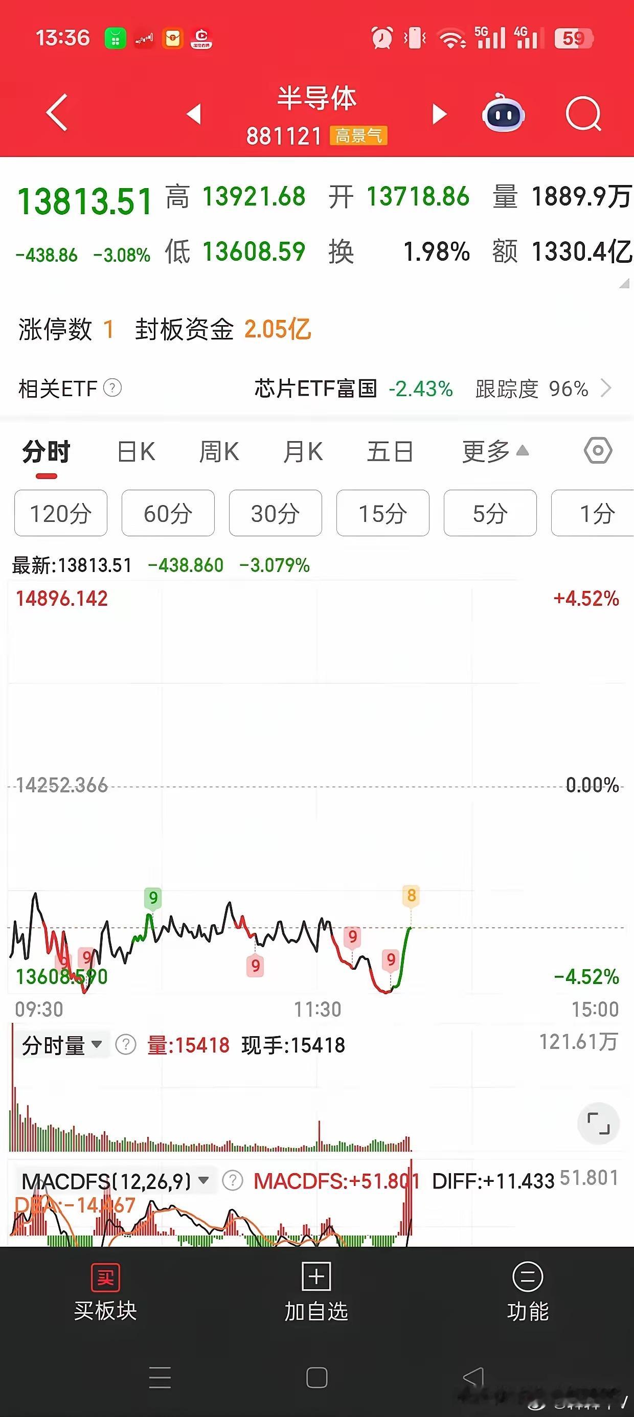 半导体直线拉升，这次你还信吗？盘中快速深V反转，半导体板块直线拉起，从最深跌超4