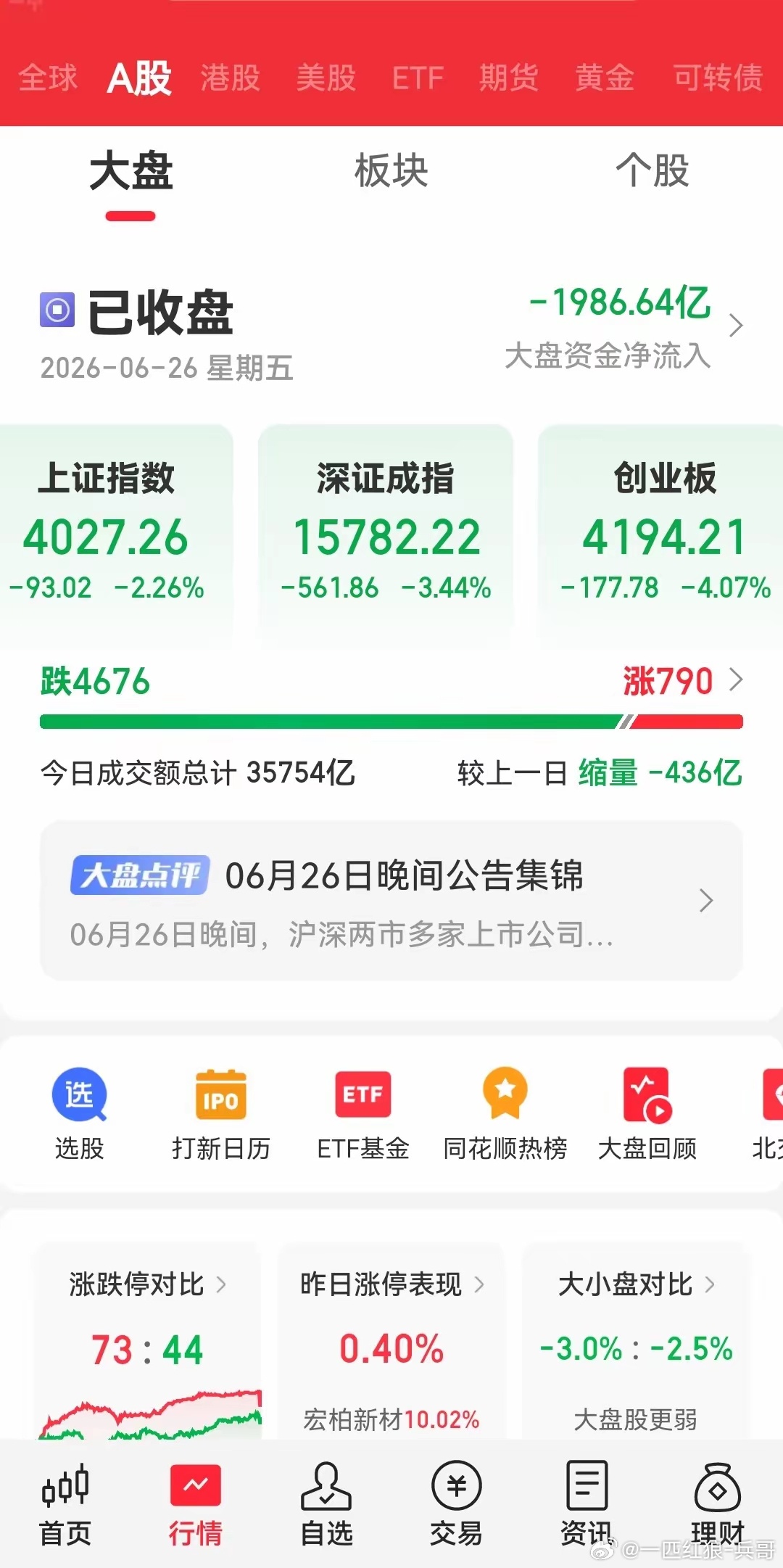 6月26日（周五）复盘今天A股市场跌得有点肉疼。三大指数集体下跌：· 沪指跌了2