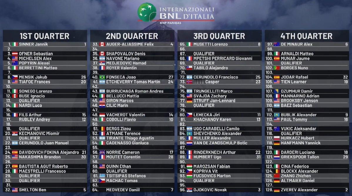 ATP 罗马签表，张之臻首轮对阵阿尔特迈尔，胜者次轮对兹维列夫。大种子对位1辛纳