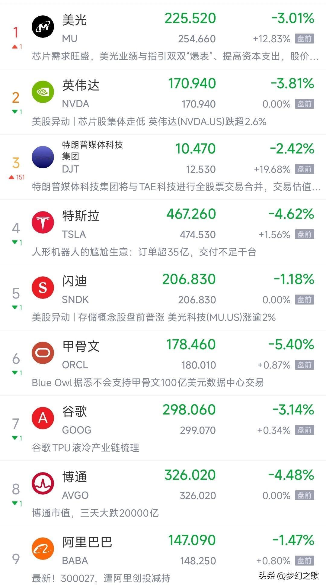 明天存储芯片要反弹了，带动科技股也要反弹了
今天晚上美股盘前，科技股全面反弹了，