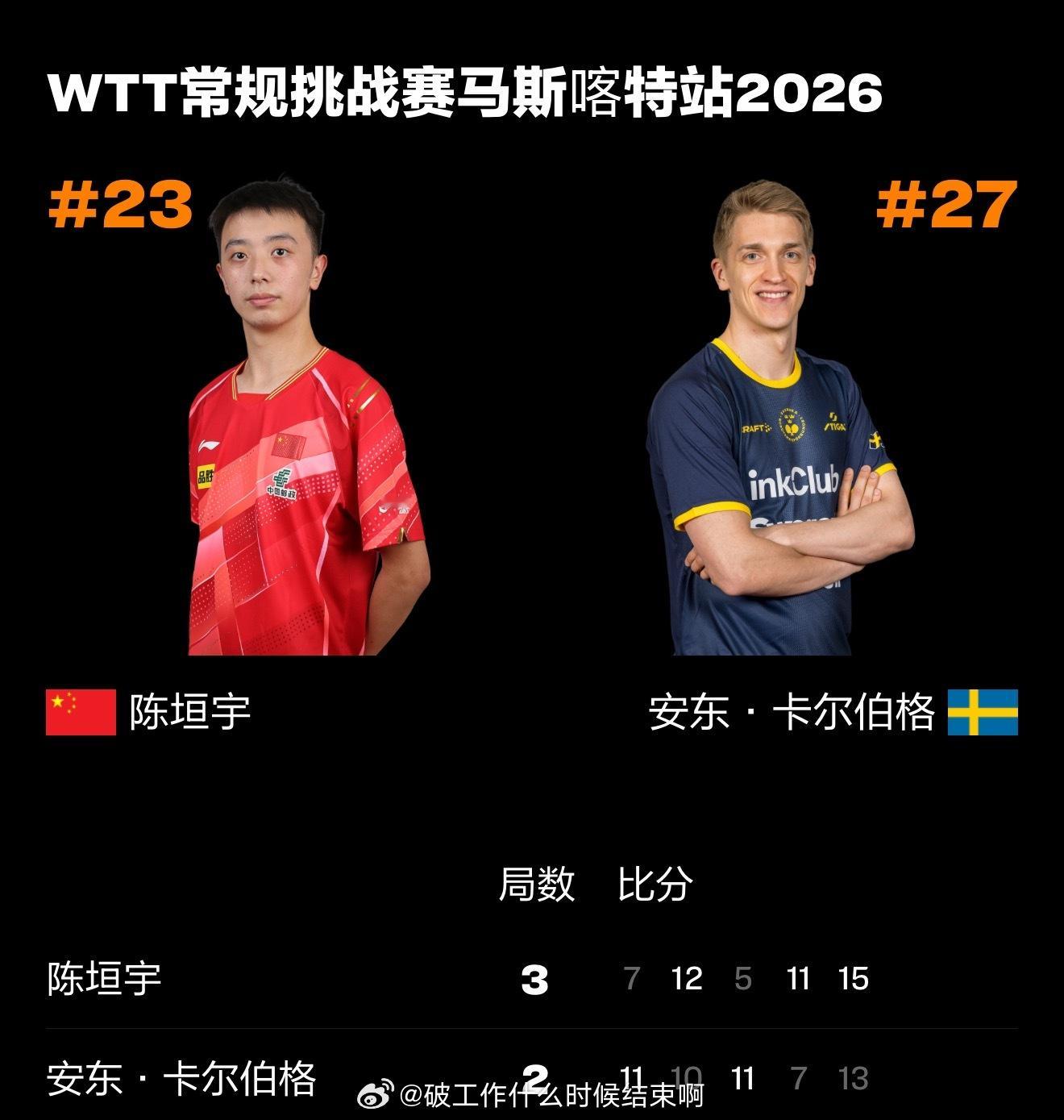 陈垣宇3比2胜卡尔伯格📍【2026 WTT常规挑战赛马斯喀特站】男单1/4决赛