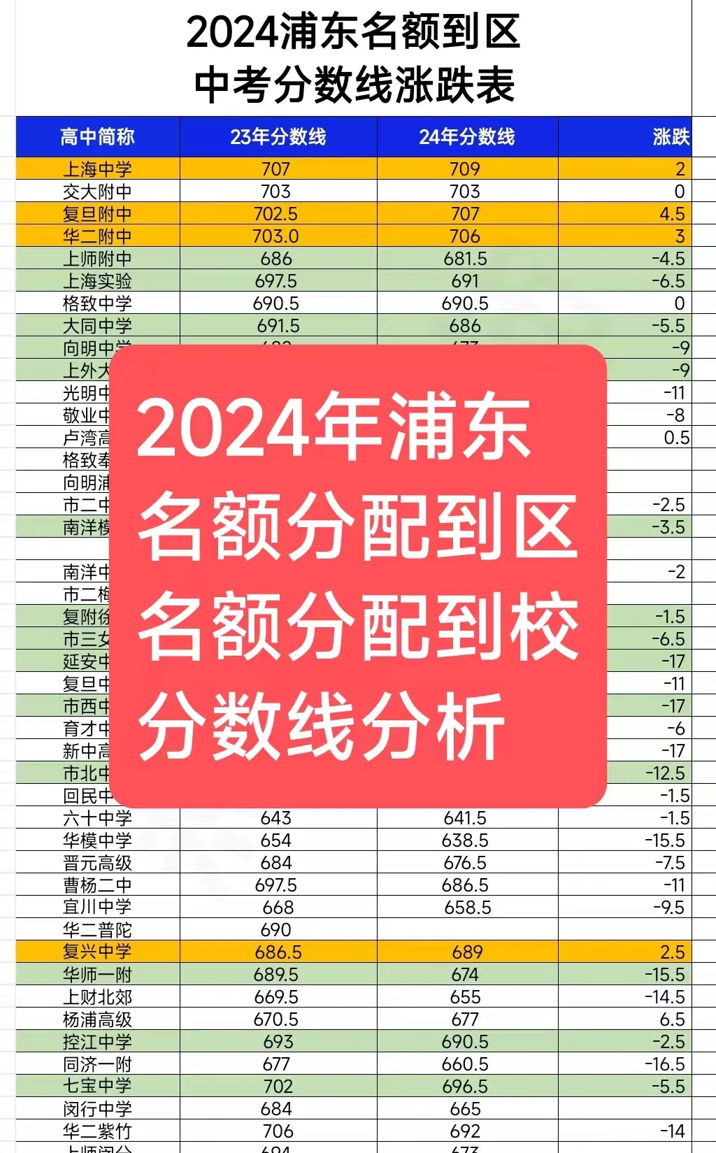 2024年浦东名额分配到区名额分配到校分数线