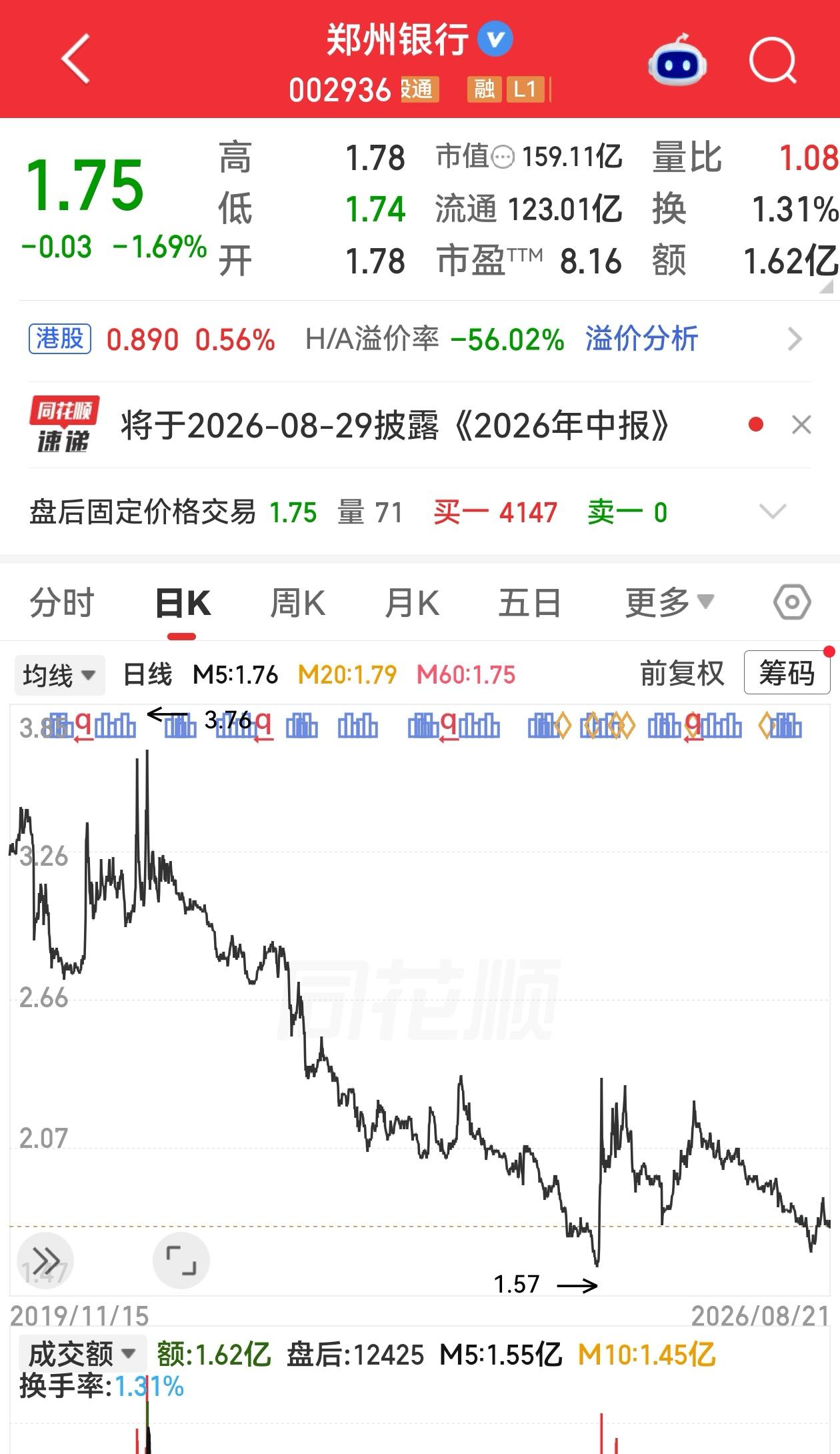 郑州银行股票为啥还有人买呢？我想不通啊！
一个长期不分红的银行股票，应该没有人愿