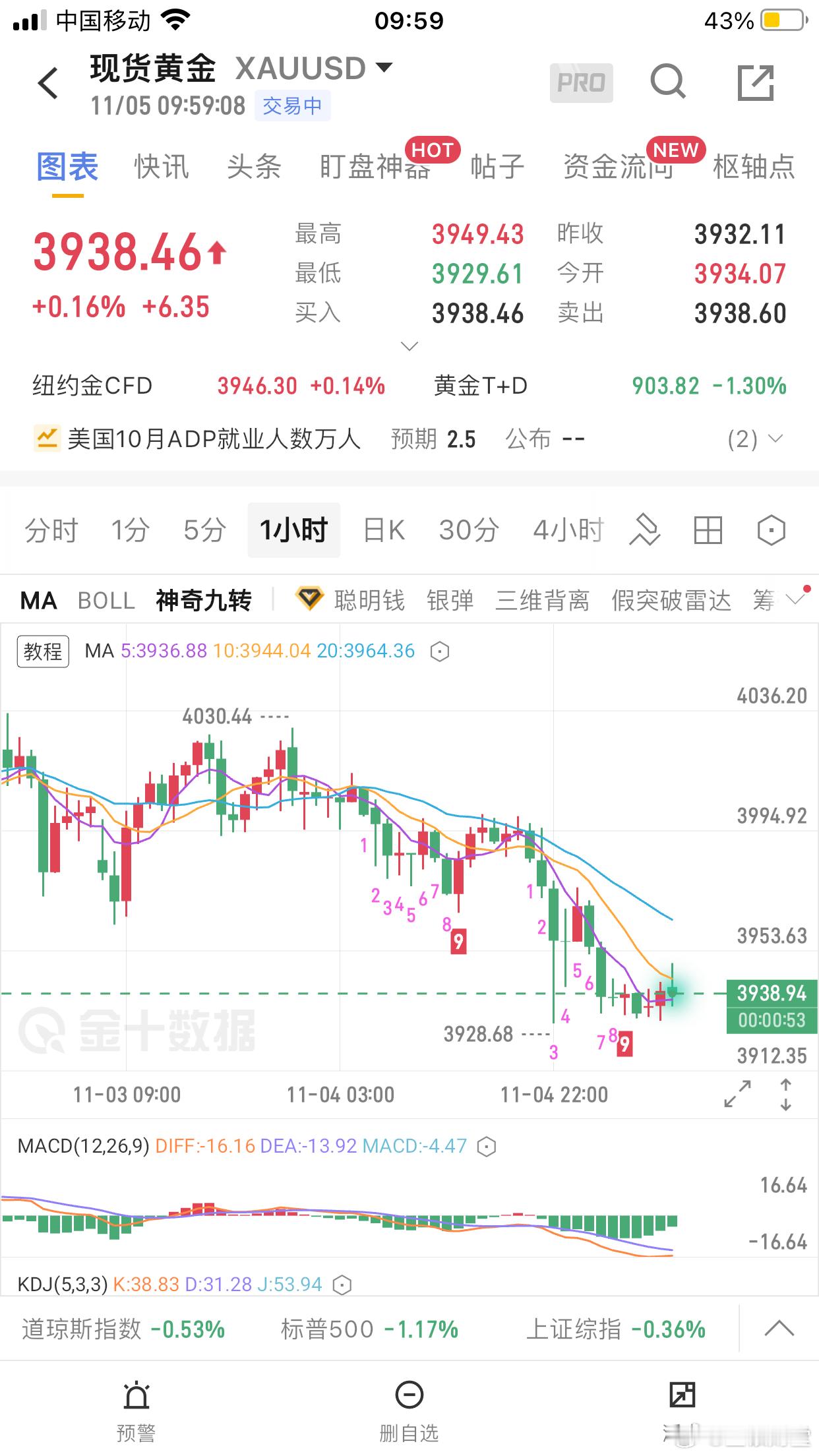 黄金：昨天3970附近做多3965被扫出局！昨天黄金开盘在4000.6美元一线，