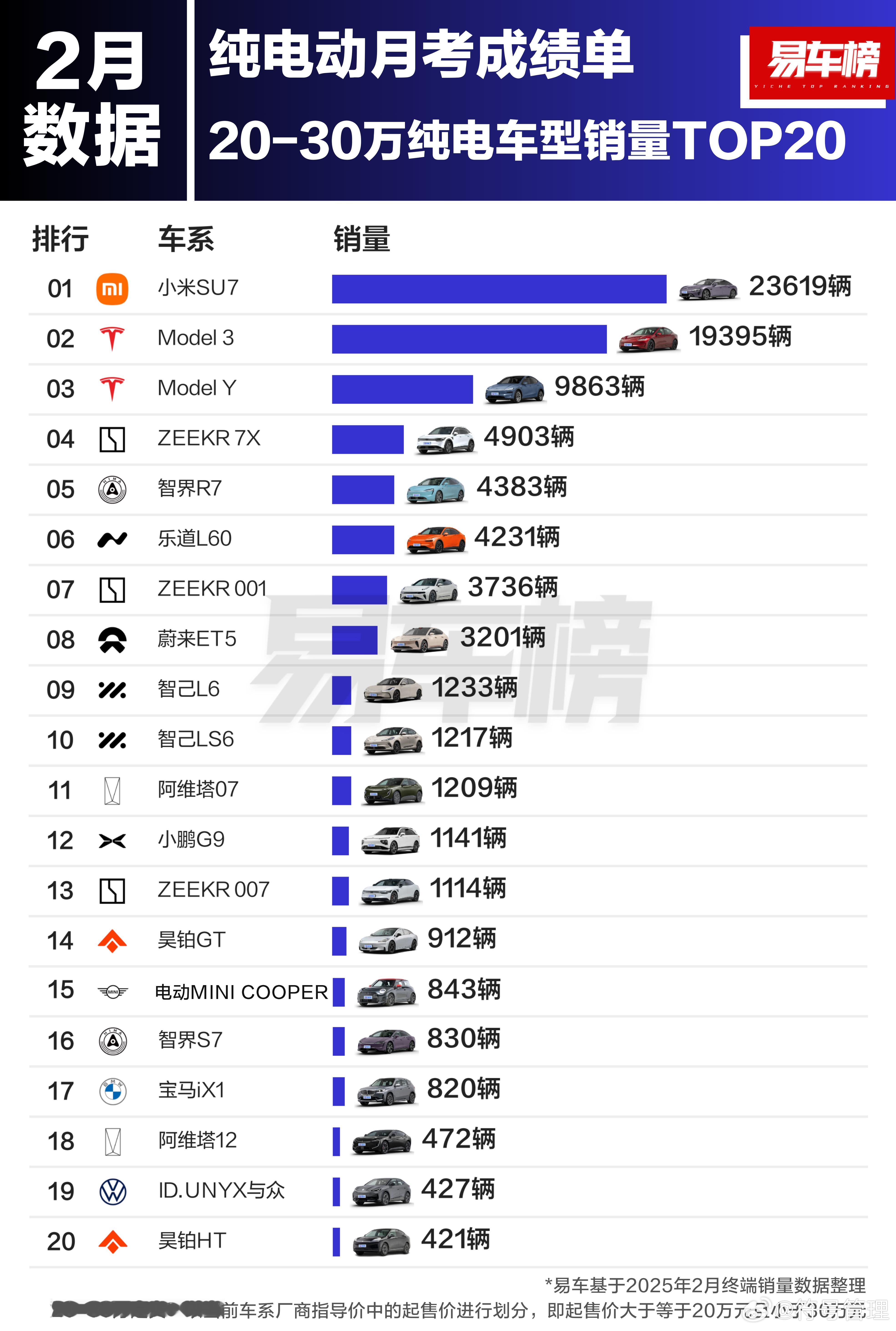 2越纯电动月考成绩单，小米su7势头凶猛啊 ​​​