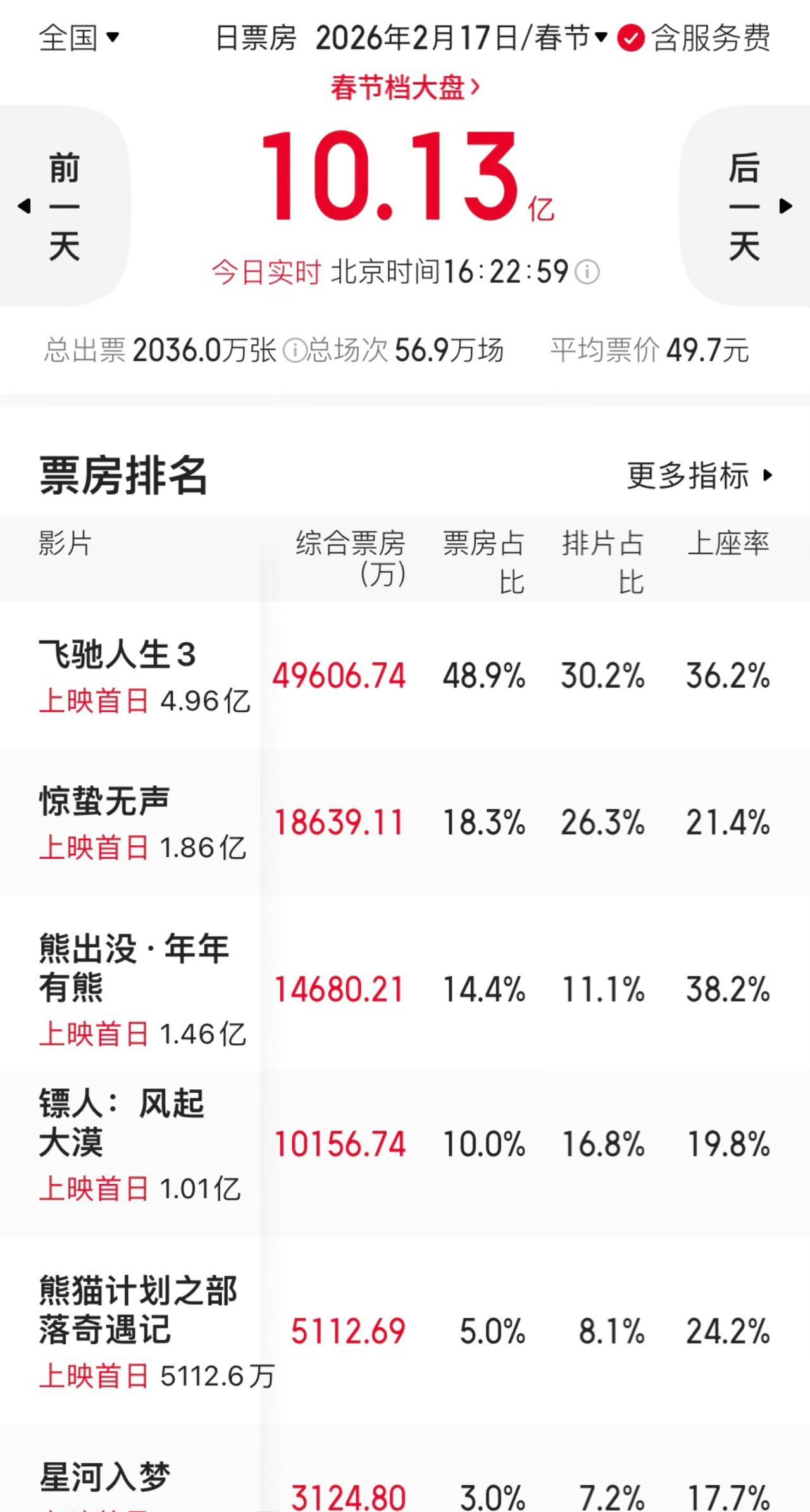 国漫《镖人》票房惨淡，上映4天，日票房才7.3万，总票房刚过140万。
这个成绩