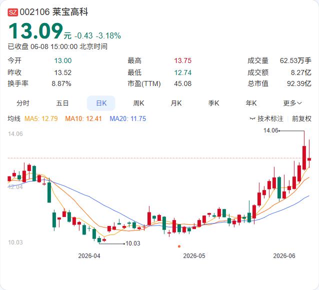 技术替代的浪潮，正拍打着莱宝高科主营业务的根基。

6月8日，莱宝高科在机构调研