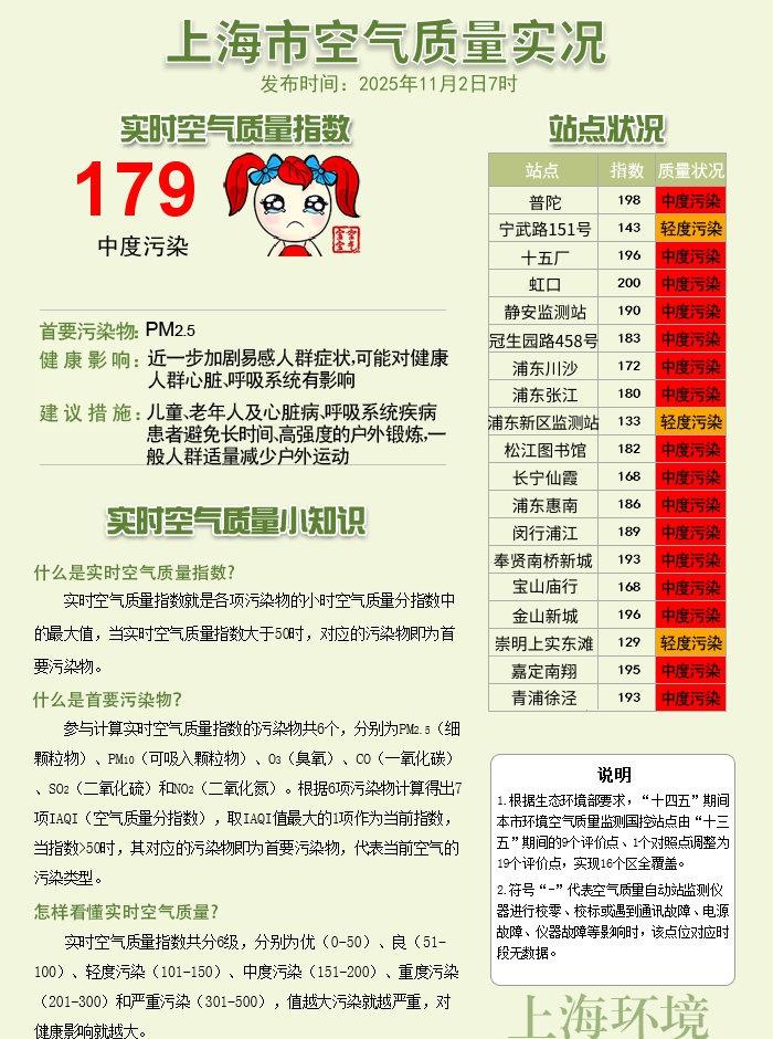 11月2日7时上海市实时空气质量指数为179，中度污染，首要污染物为PM₂.₅，