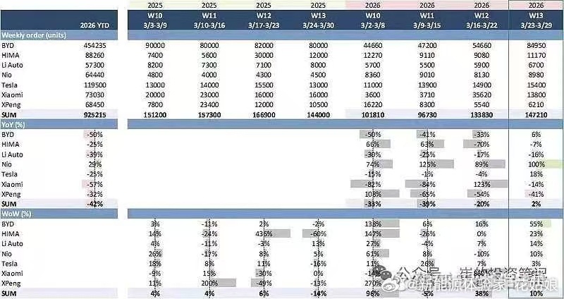 宋Ultra上市后，比亚迪集团的订单显著增长，音响多一倍，主副驾座椅按摩，大床模