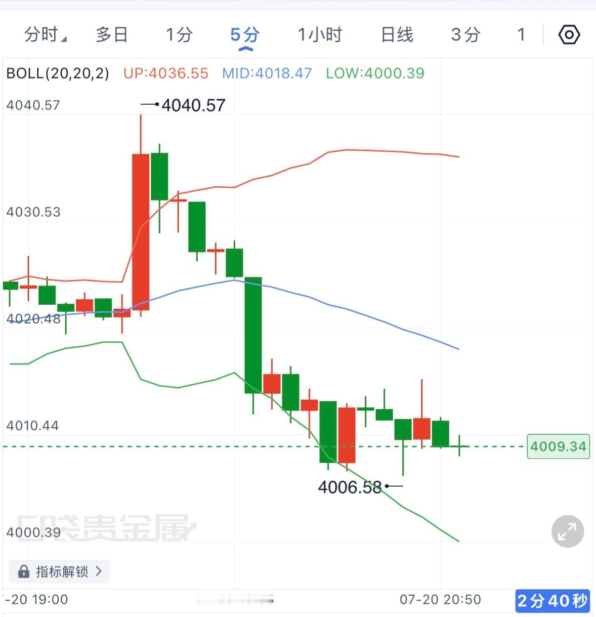 黄金冲高4040附近后迅速承压回落，完全印证了午后提到的4030-4040压力带