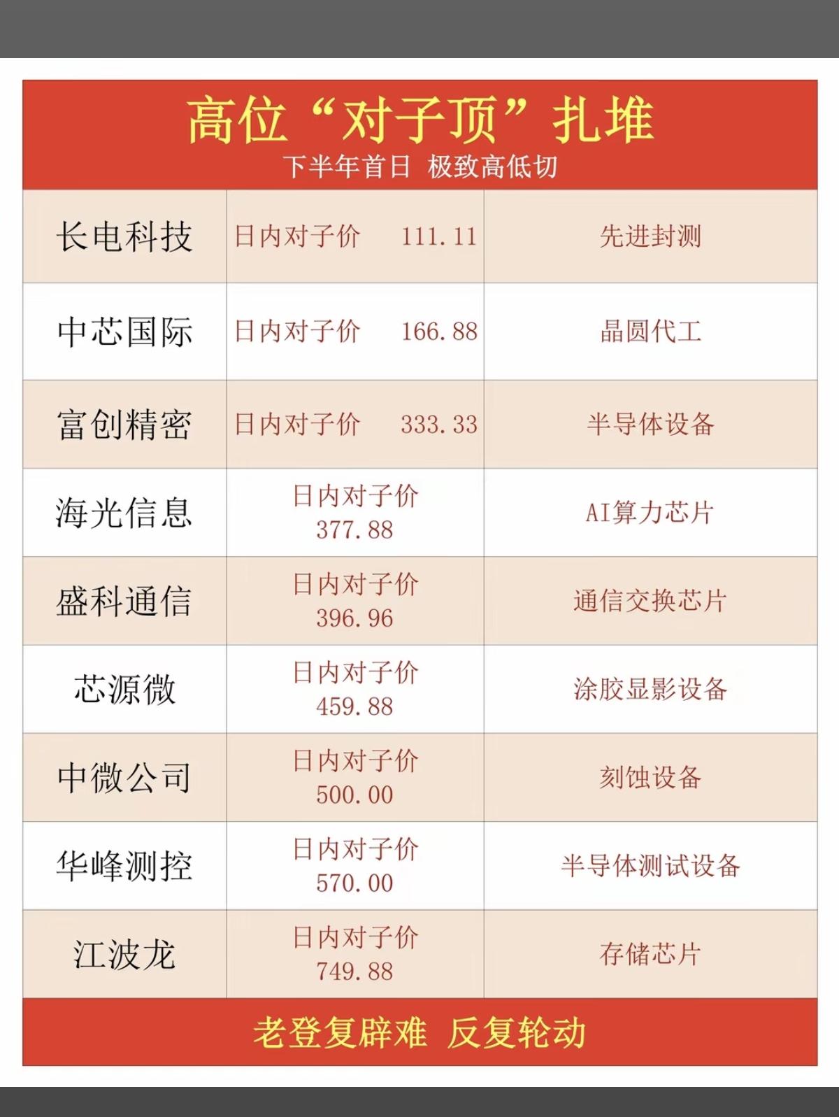 高位股价“对子顶”扎堆！大科技涨到头了？！

细心的朋友发现，今天大科技个股，有