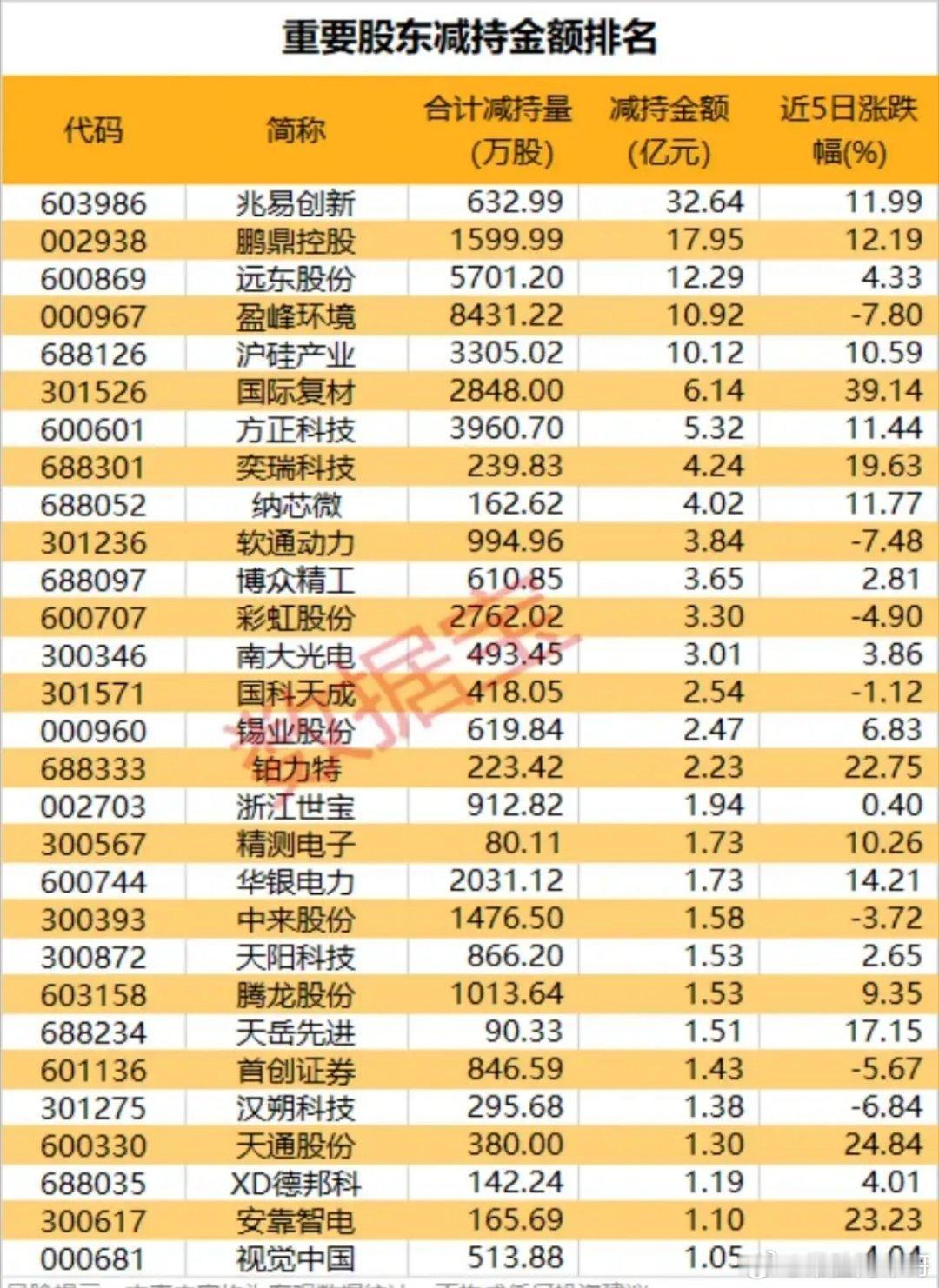 最新重要股东大额减持榜！多赛道标的遭密集套现，谁在高位离场？本次梳理的重要股东减