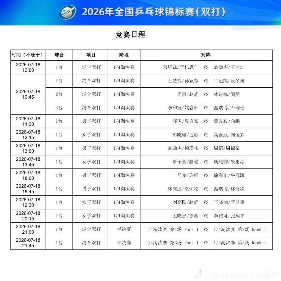2026年全国乒乓球锦标赛正赛第三比赛日赛程：7月18日  男、女双打¼决赛、混
