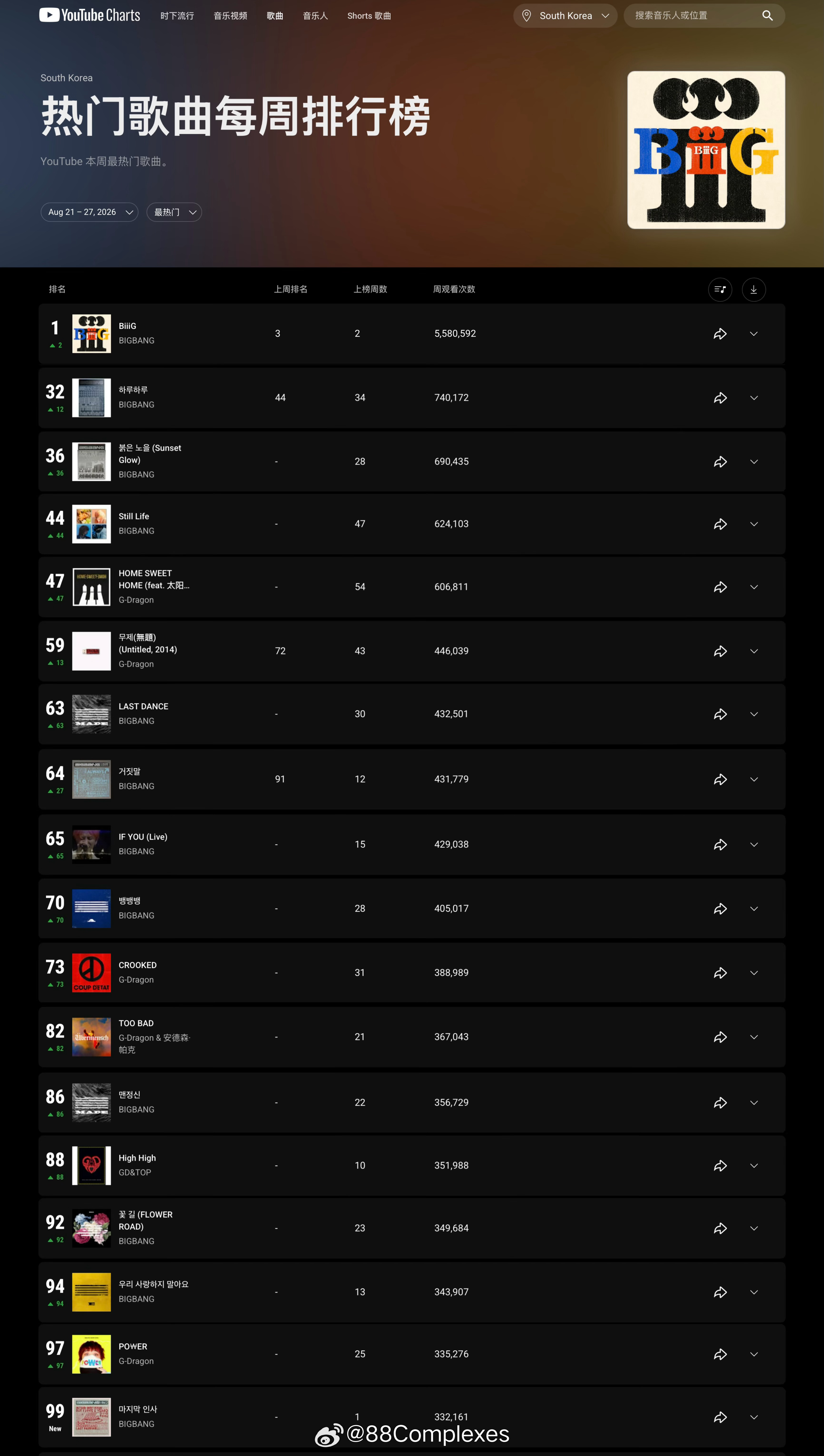 韩国市场占有率最大的音源软件YouTube Music本周（8月21日-8月27