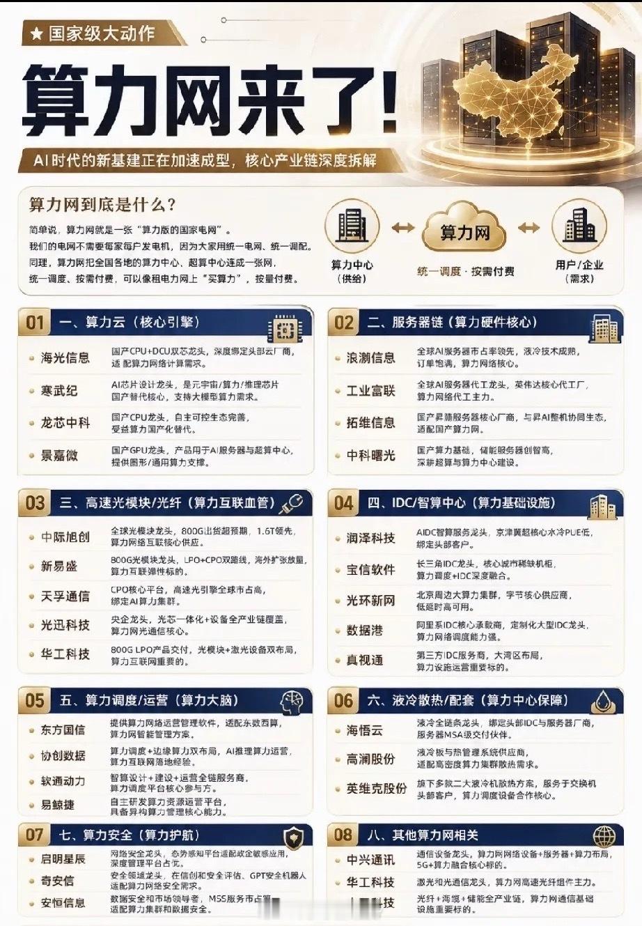 算力网来袭！AI基建大变革，8大赛道谁最吃香？以后企业用AI算力，就像交电费一样