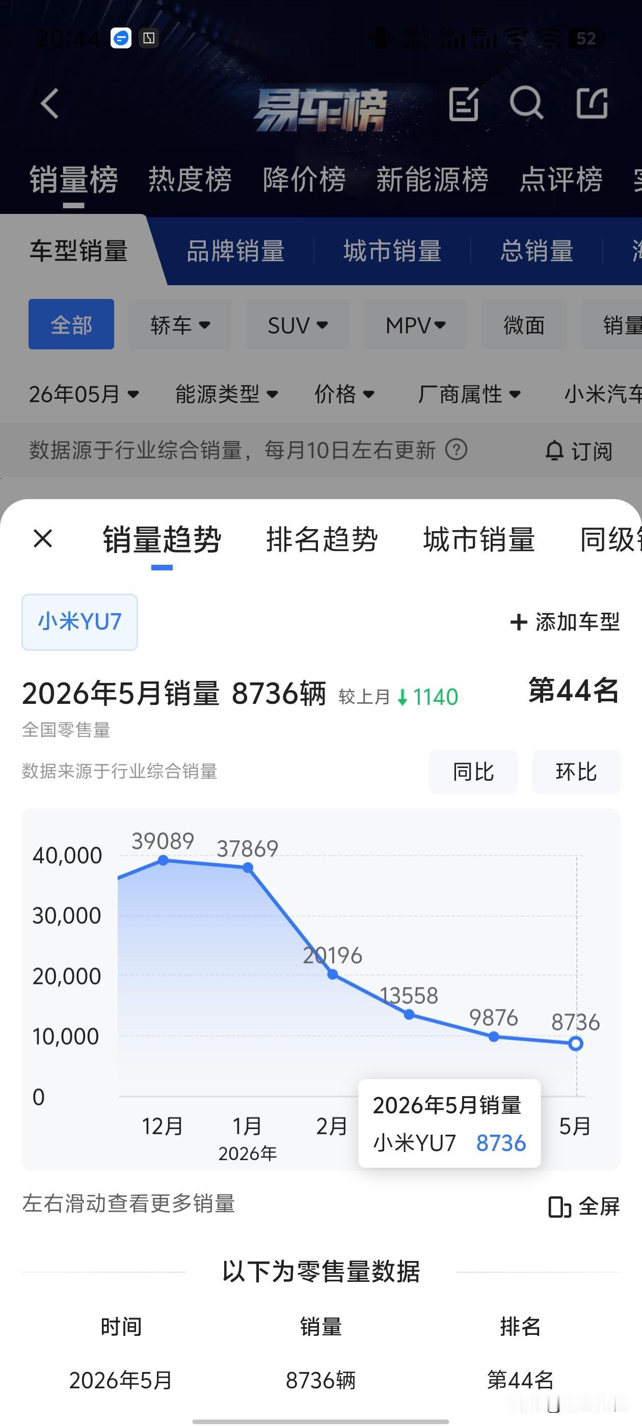 小米yu7销量只剩下8千多了，yu7青春版拉动效果不行？gt销量也不行啊？
