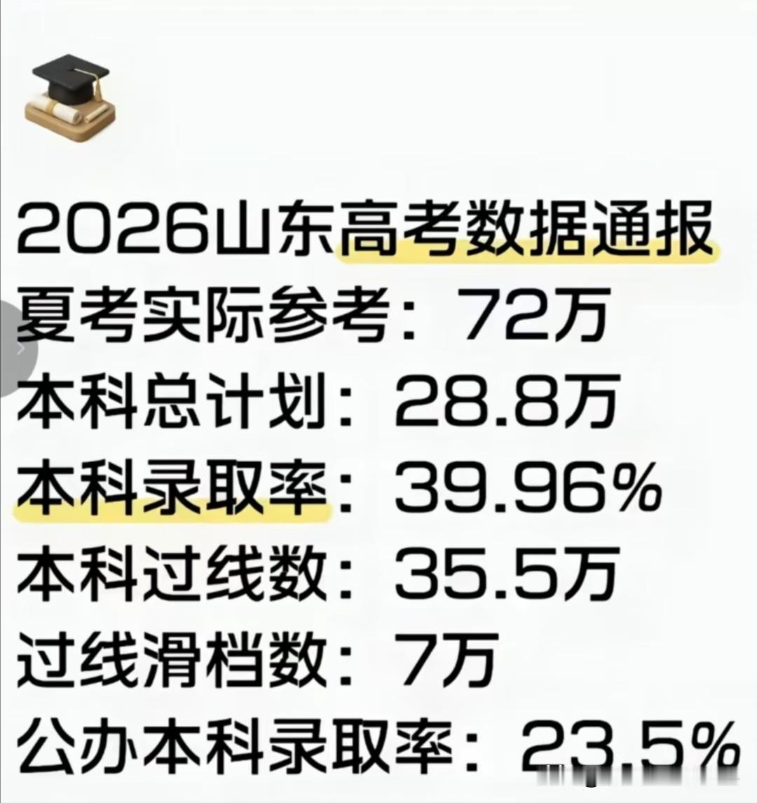 山东的本科录取率全国倒数第一，让山东的学子们集体破防，这是什么原因？

这一现象