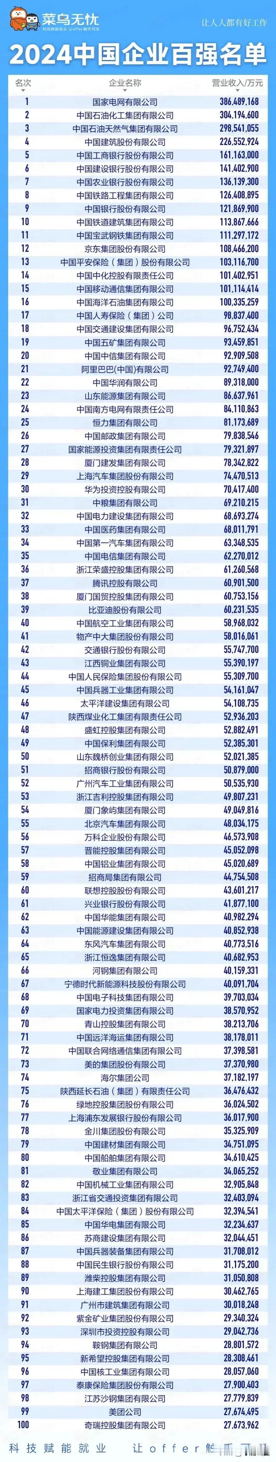 2024中国百强企业，都是背靠大树好乘凉，能解决多少就业。如果能去的话，去哪个最