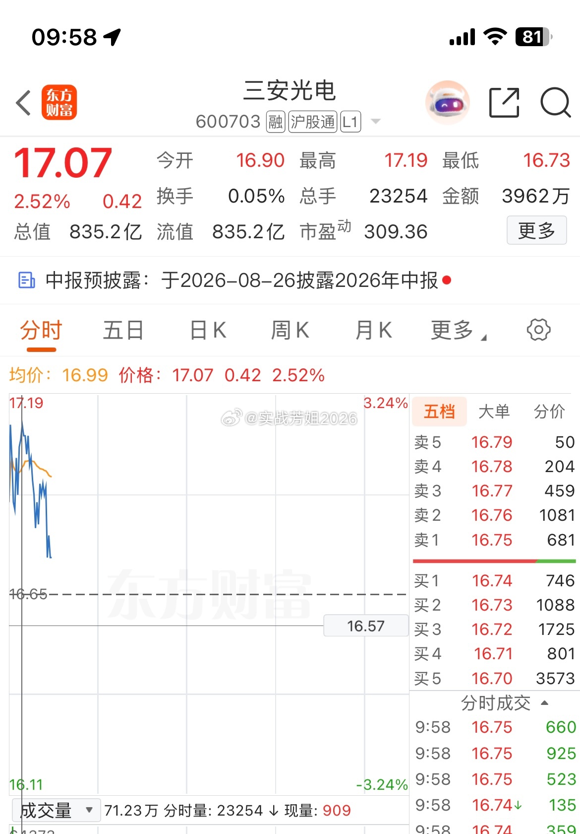 600703（三安光电）我先撤了，昨天补红了