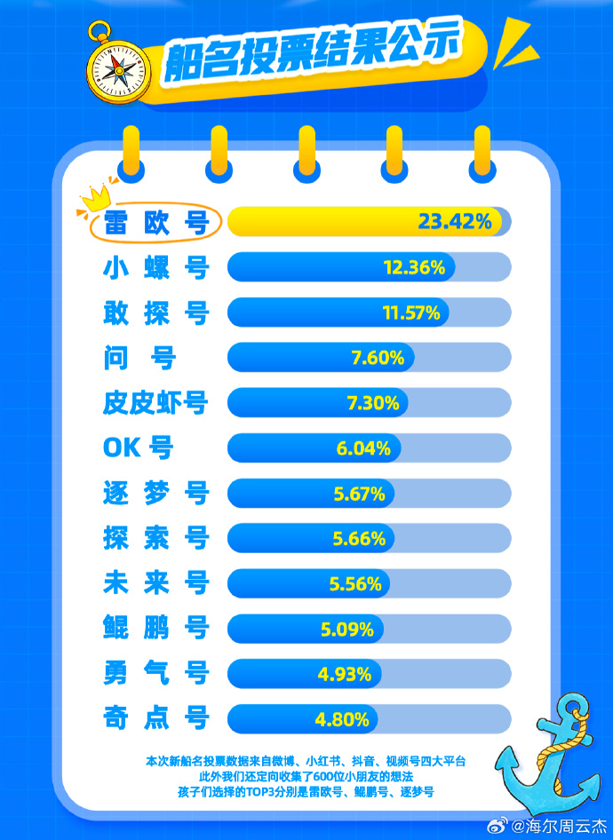 #周云杰公布海尔兄弟新船名#：大家好，最近发起的为海尔兄弟新船名投票，得到了大家