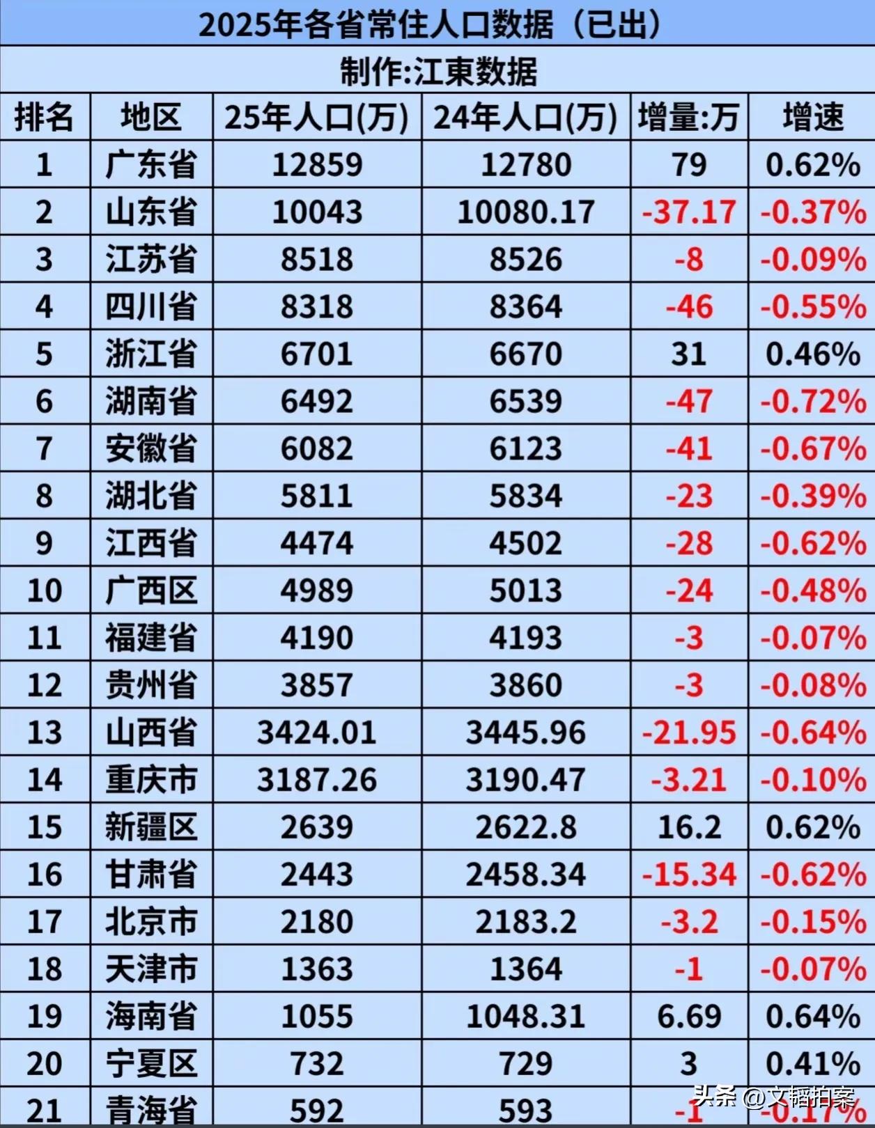 不知不觉，湖南又勇夺一项“全国第一”！
2025年各省常住人口，湖南是流失率最高