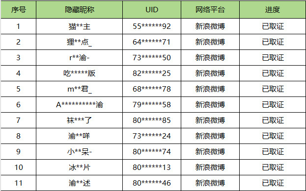 昨天田栩宁粉丝冲侯明昊微博和广场，今天侯明昊就取证了好多田栩宁粉丝，好迅速！不过