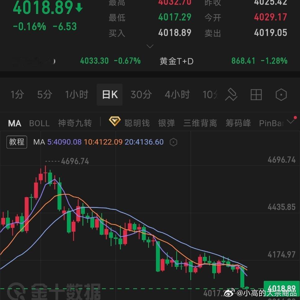 黄金一点面子都不给马上都跌穿4000点给我装逼都没法装[doge][doge][
